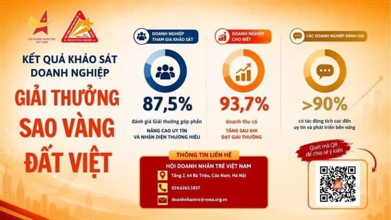 KẾT QUẢ BƯỚC ĐẦU TỪ KHẢO SÁT DOANH NGHIỆP VỀ GIẢI THƯỞNG SAO VÀNG ĐẤT VIỆT