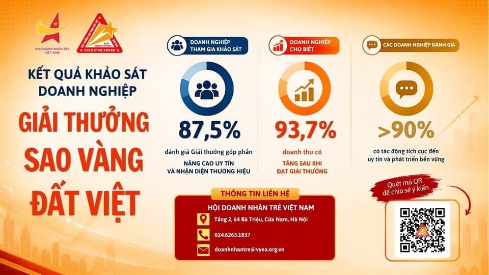 KẾT QUẢ BƯỚC ĐẦU TỪ KHẢO SÁT DOANH NGHIỆP VỀ GIẢI THƯỞNG SAO VÀNG ĐẤT VIỆT